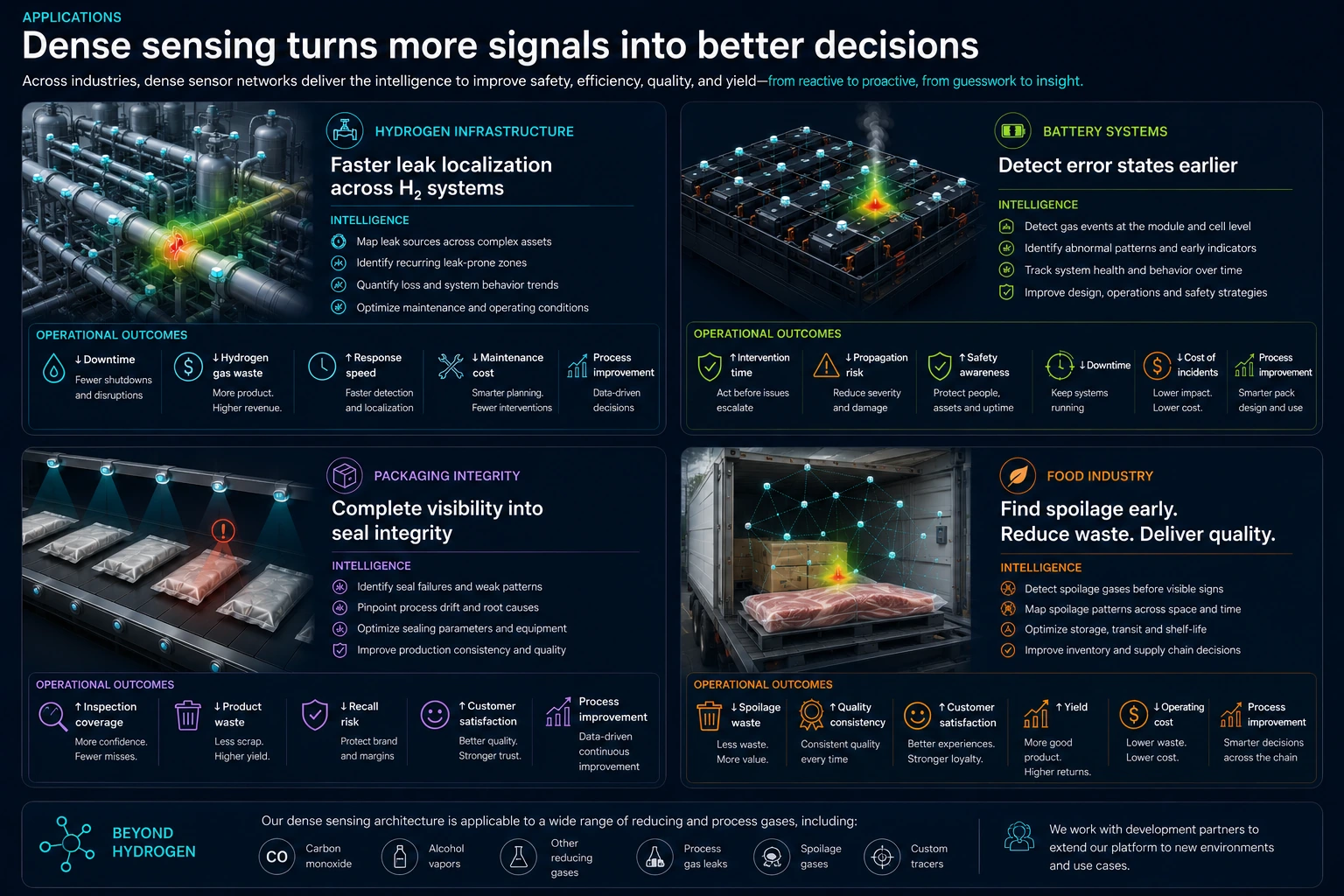 Dense sensing applications across hydrogen infrastructure, battery systems, packaging integrity and food industry