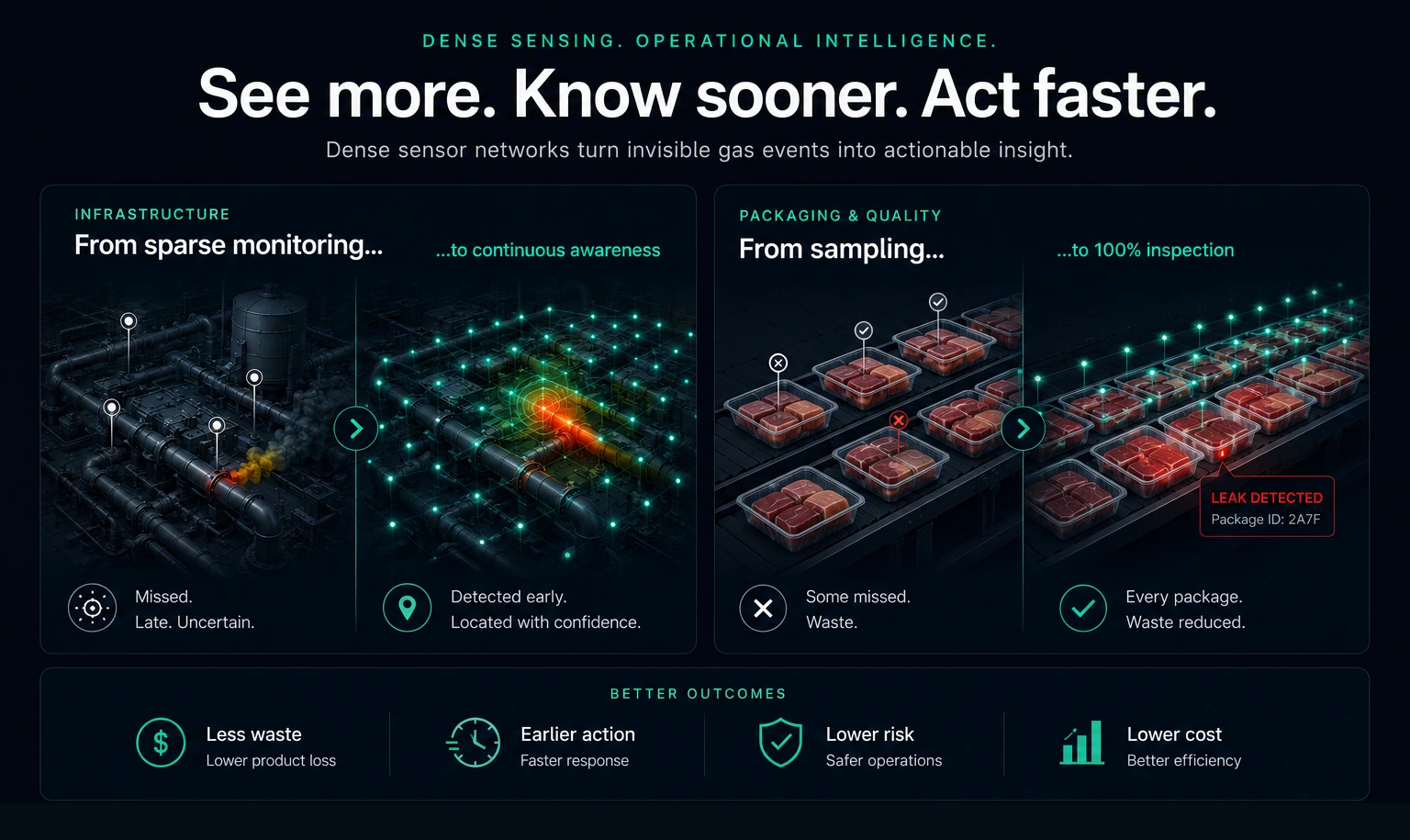 Dense sensing operational intelligence: sparse monitoring versus continuous awareness and sampling versus 100% inspection