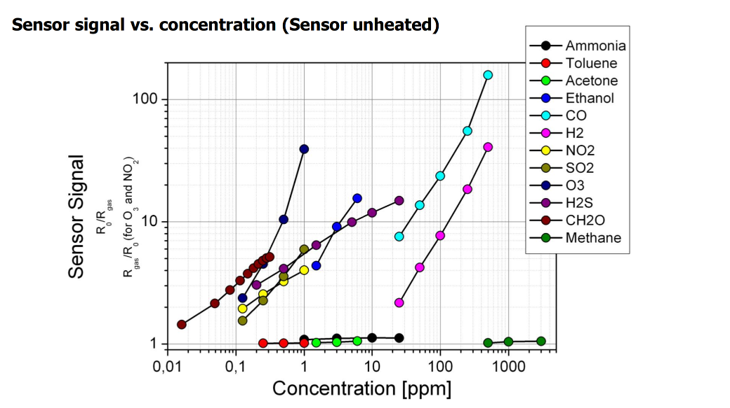 Sensor signal vs concentration across 12 gases — unheated