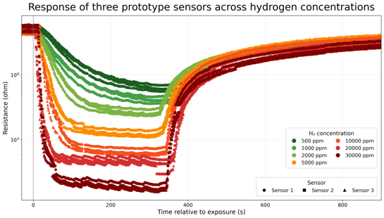Response of three prototype sensors across hydrogen concentrations