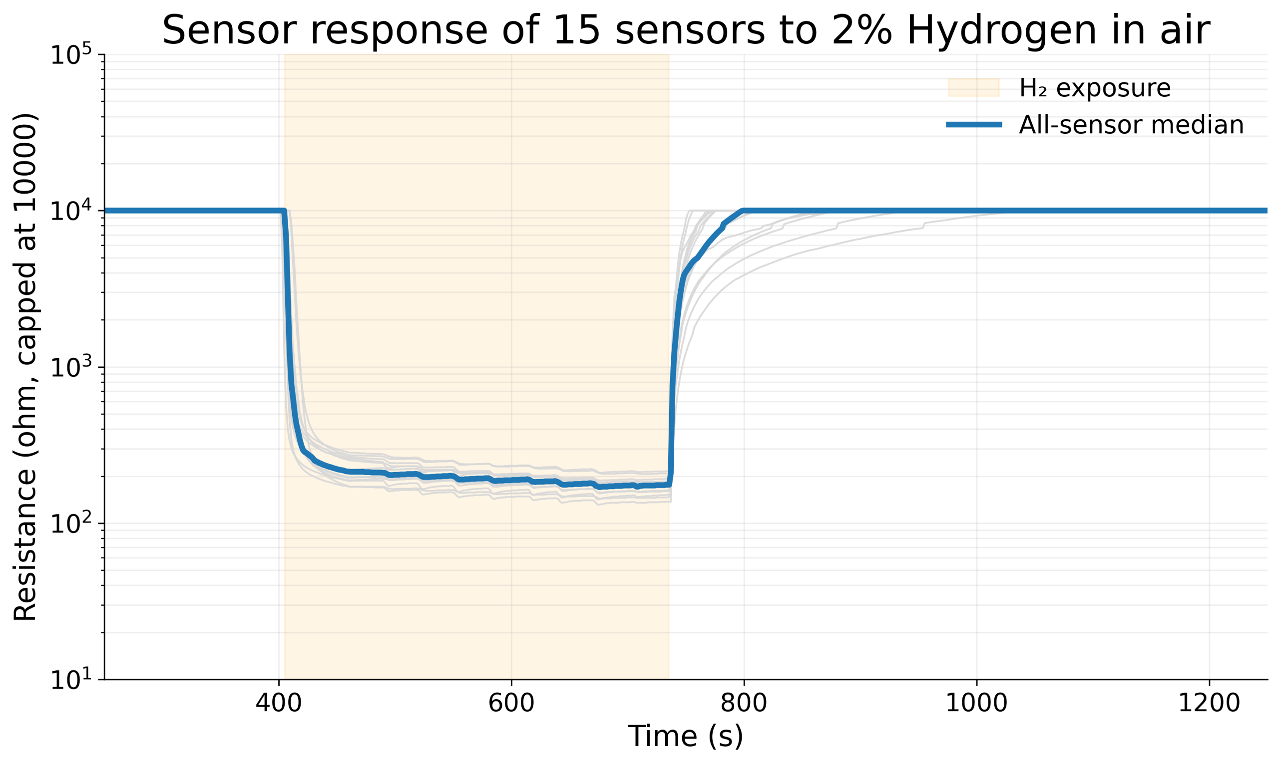 Sensor response of 15 sensors to 2% hydrogen in air
