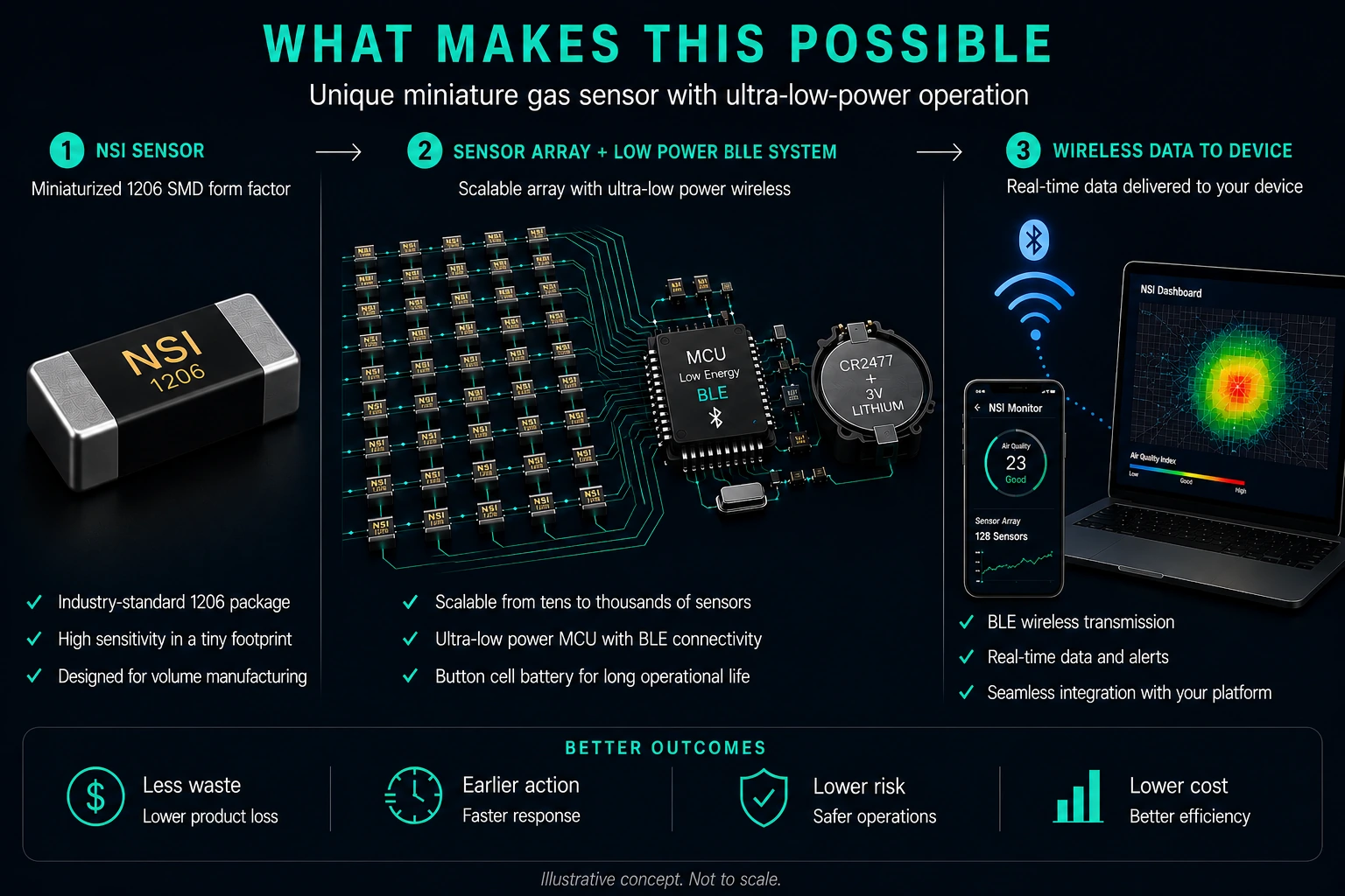 What makes this possible: NSI sensor, sensor array with low-power BLE system, and wireless data to device